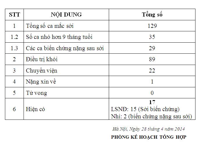 Báo cáo tổng hợp số liệu bệnh sởi