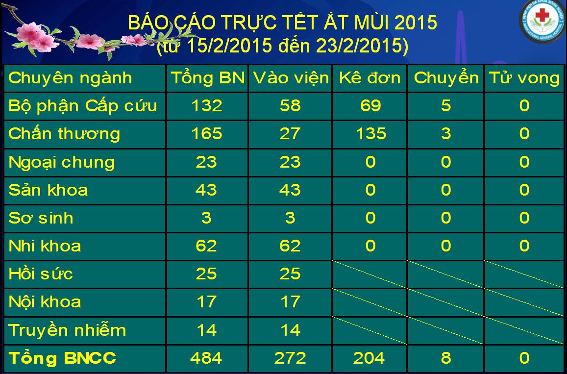 Báo cáo số liệu hoạt động chuyên môn Tết Ất Mùi năm 2015