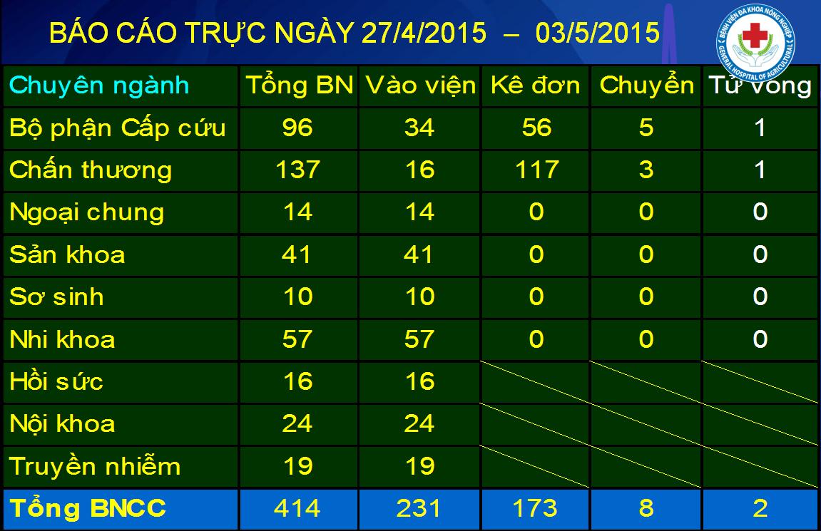 Báo cáo số liệu hoạt động công tác khám chữa bệnh dịp nghỉ lễ 30/4 và 1/5 năm 2015