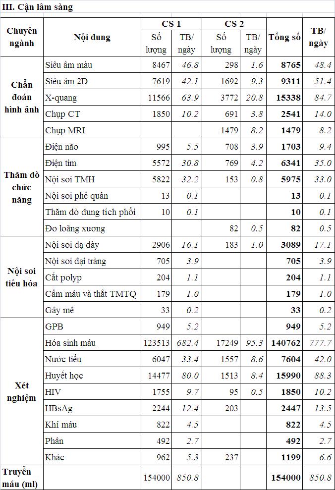 Báo cáo số liệu hoạt chuyên môn 6 tháng năm 2015