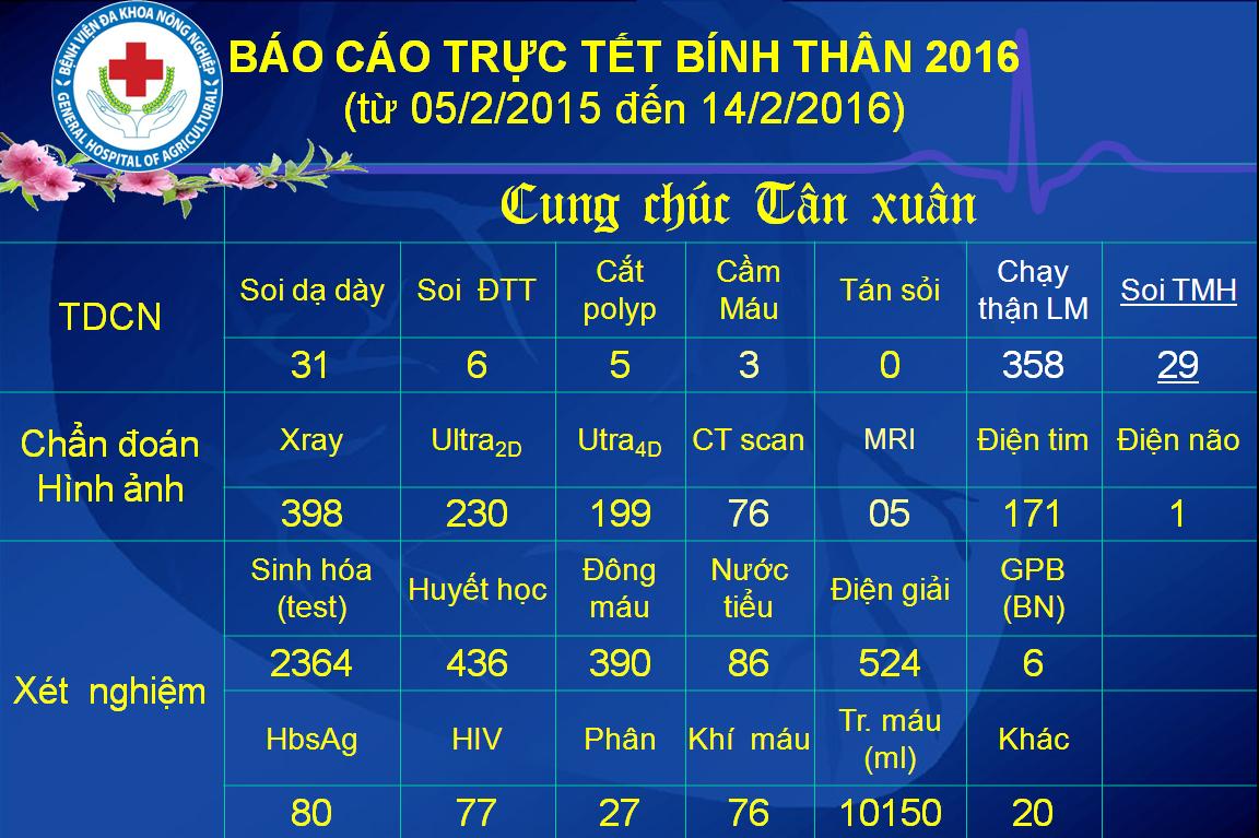 Báo cáo công tác khám, chữa bệnh dịp Tết Bính thân 2016